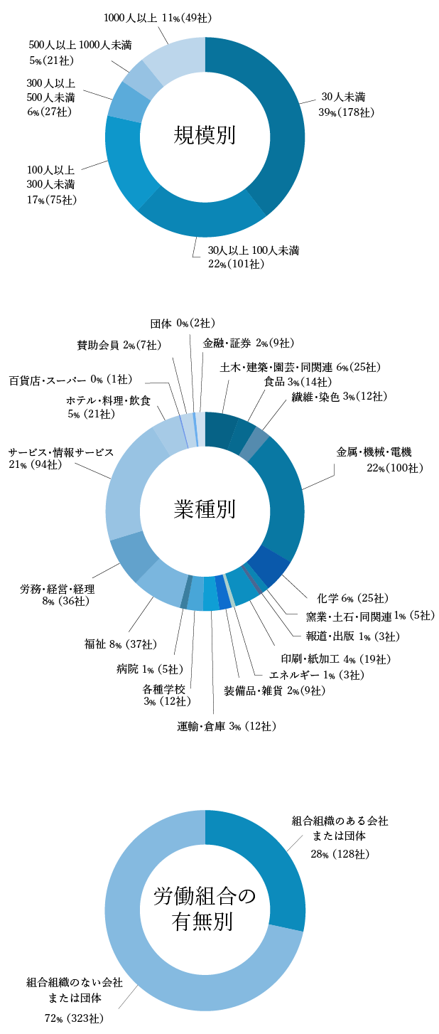 会員数（会社・団体・賛助会員）