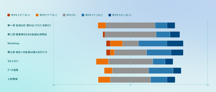 オープンセミナー 生成AI時代のバックオフィス革命 Part2 ~経営者・管理者向け~(2月27日)開催報告